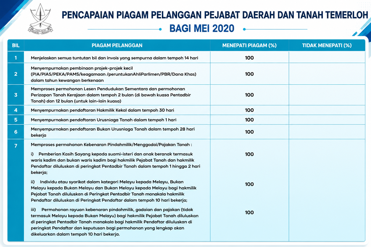 Pencapaian Piagam Pelanggan MEI 2020